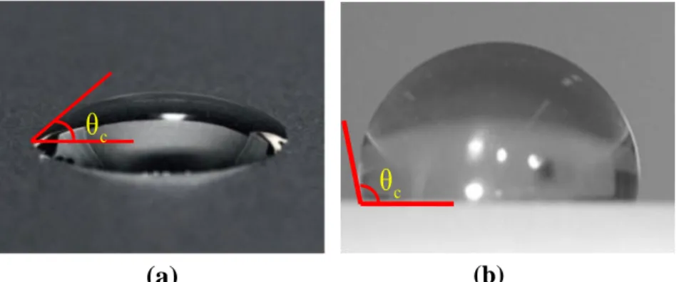 Figure 2.2 Behaviour of water droplet on an insulating surface  