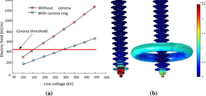 Figure 3.10 Electric field. (a) Maximum electric field norm as a function of system  voltage under dry conditions considering the effect of corona rings