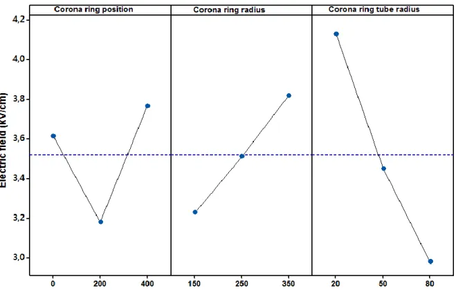 Figure  4. 2 Main effect plots of corona ring parameters H, R and Dr on the maximum  value of E-field