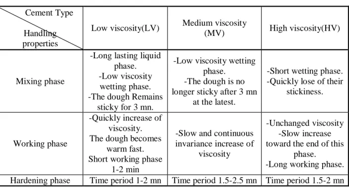 Table I-2 Handling characteristics of low, medium and, high viscosity cements.