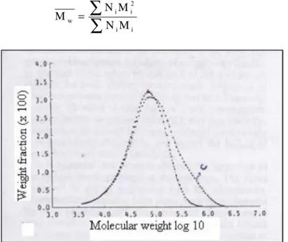 Figure I.14 The typical distribution of the molecular weights of bone cements. (39) Bone cement like any implantable biomaterial must be sterilized before its introduction into the body