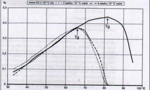 Figure I.15 Determination of the glass transition temperature using the dilatometric method