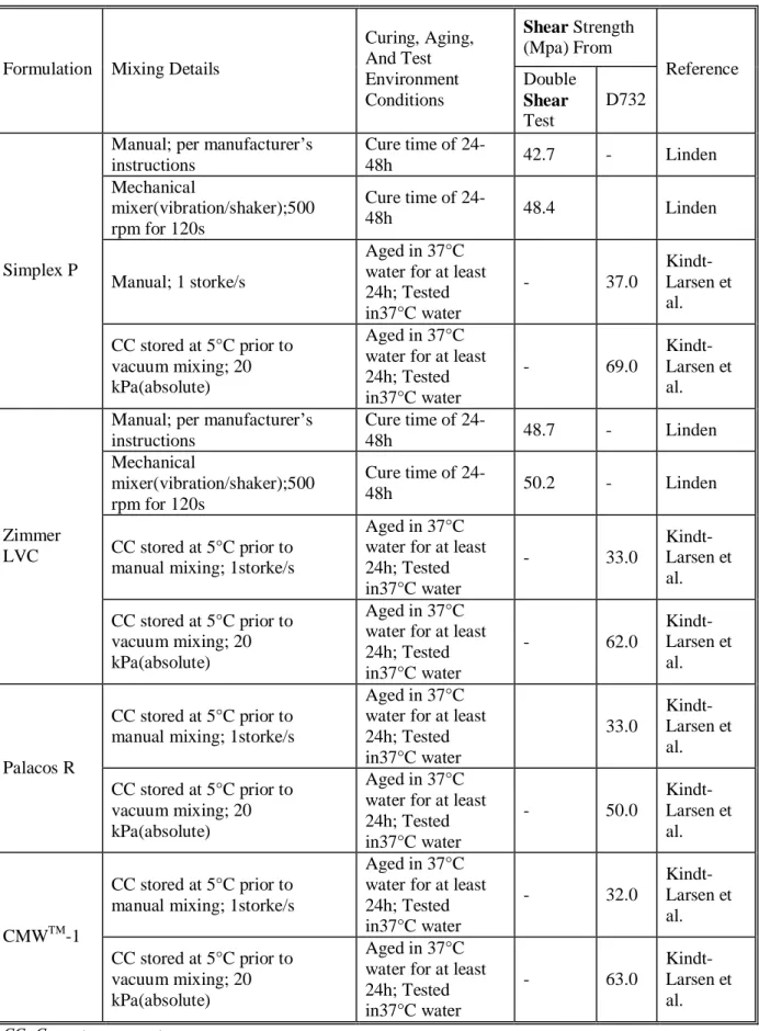 Table II-3 USS data for most commercial bone cements cited by Lewis. (5)