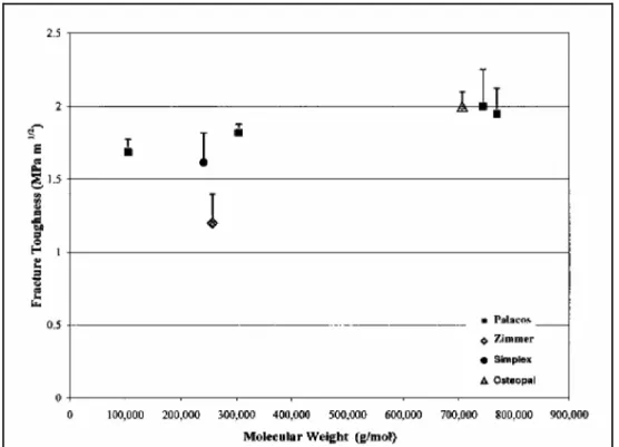 Figure II.8 Effect of molecular weight, MW, on fracture toughness of PMMA bone cement