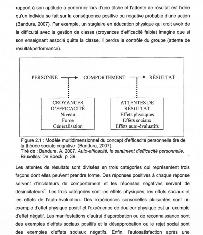 Figure 2.1  : Modèle multidimensionnel  du  concept d'efficacité  personnelle tiré  de  la  théorie sociale cognitive  (Bandura,  2007)