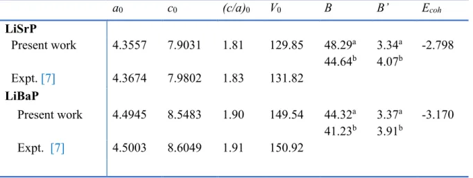 Table VII.1 :Calculated optimized structural parameters for the LiBaP and LiSrP compounds  at zero pressure: lattice parameters (a 0  and c 0 , in Å), equilibrium unit-cell volume (V 0 , in Å 3 ),  bulk modulus (B, in GPa) its pressure derivative B’ and co