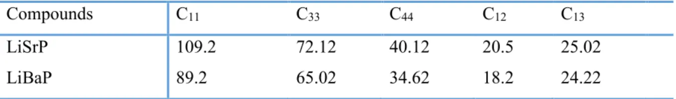 Table VII.3 Calculated elastic constant (Cij, in GPa) for the LiAeP (Ae = Sr, Ba) compounds