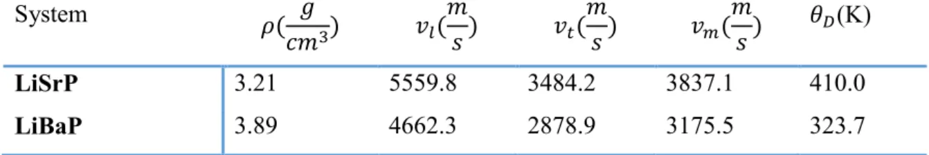 Table VII.6 : Calculated mass density (ρ), longitudinal, transverse and average sound velocities  ( , , ) and Debye temperatures (θ D ) for LiAeP (Ae = Sr, Ba)
