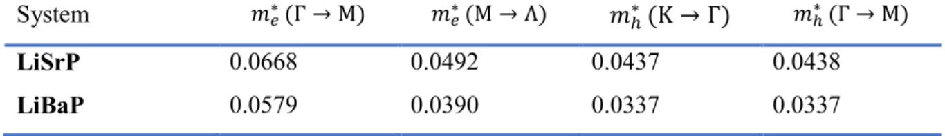 Table VII.8 :Calculated electron and hole effective masses (m e  and m h , respectively; in unit of  free electron mass) for the LiSrP and LiBaP compounds