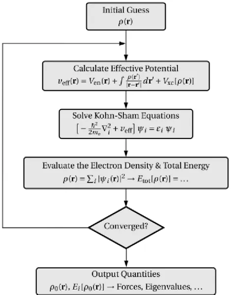 Figure III.2 : A flow chart of a typical DFT calculation within the Kohn Sham method. 