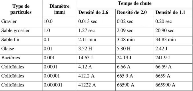Tableau 1.1 : Temps de décantation des particules 