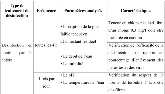 Tableau 1.4 : Le contrôle de la désinfection pour les traitements     I.3.1.3.  Contrôle physico-chimique 