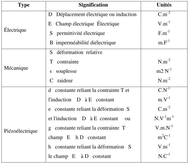 Tableau II.I Définition des termes  [RIZET, 1999] 