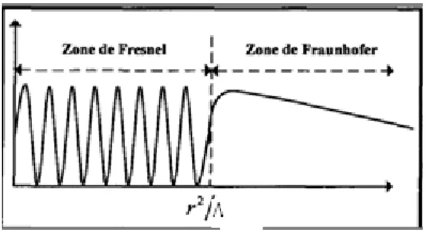 Figure II.3: Représentation du champ de Fresnel et du champ de Fraunhofer pour un élément piézoélectrique de diamètre D 