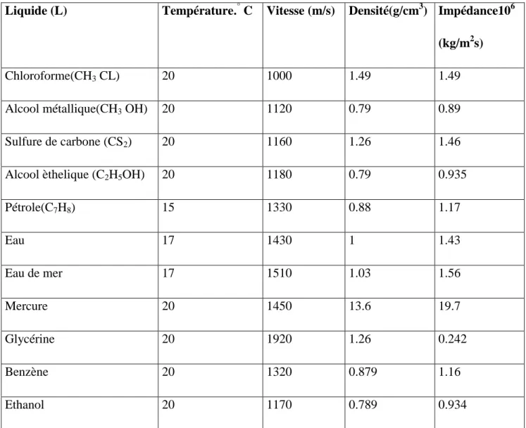 Tableau I.2 : la vitesse du son, la densité et l’impédance acoustique spécifique des liquides