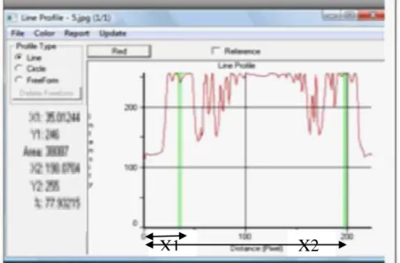 Figure III.4. Illustration de  la distance  entre les ordres par IPP. 