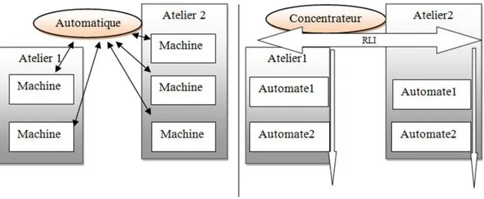 Figure  1-1 Architectures d'automatismes industriels. 