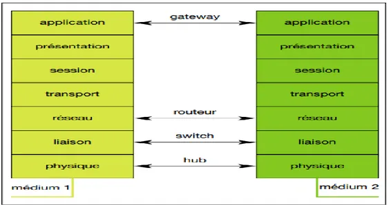 Figure  1-4 Différents types d’interconnexion de réseaux 
