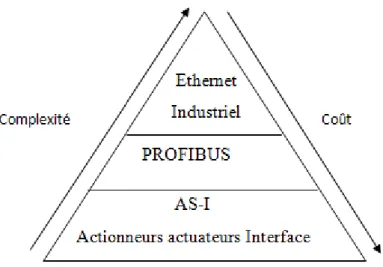 Figure  2-1 Emplacement  du l’Ethernet industriel par rapport  aux réseaux de terrain 