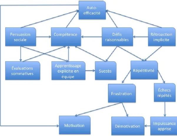 Figure 6 Dynamique relationnelle entre le sentiment d’auto-efficacité et la  compétence, la rétroaction et les défis raisonnables 