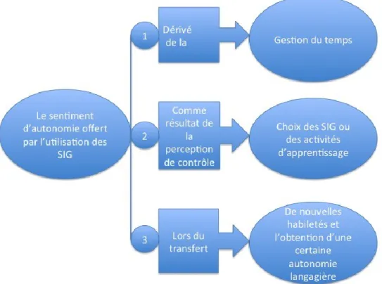 Figure 7 Les différents types d’autonomie offerte par l’utilisation des SIG 