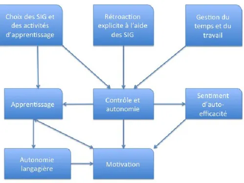 Figure 8 La dynamique relationnelle entre la perception de contrôle ou le sentiment  d’autonomie et la motivation 