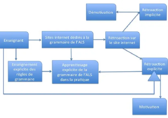 Figure 3 L’enseignement explicite de la grammaire de l’ALS et l’apprentissage à  l’aide des sites internet 