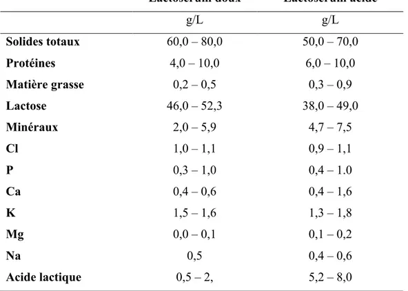 Tableau  I-2 :  Composition  moyenne  (en  g/L)  des  lactosérums  doux  et  acide  (Bédas  et  al