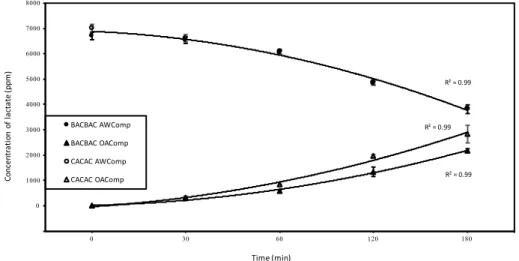 Figure III-2: Evolution of lactic acid/lactate concentration in the AWComp and OAComp for both  CACAC and BACBAC configurations