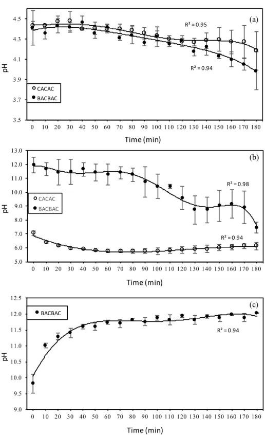 Figure III-3:  Evolution  of  pH  in  (a)  the  AWComp  and  (b)  the  OAComp  for  both  CACAC  and  BACBAC configurations and (c) CRComp for the BACBAC configuration only