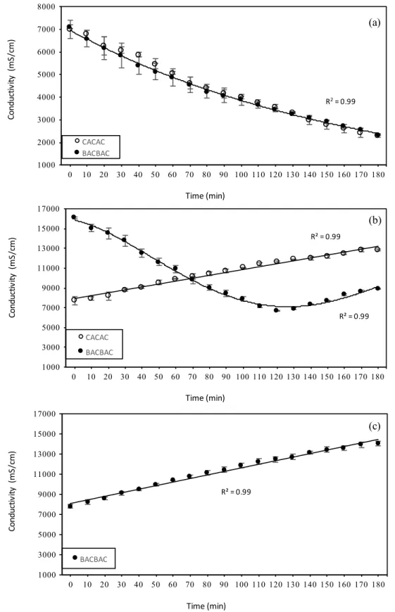 Figure III-4: Evolution of conductivity in (a) the AWComp and (b) the OAComp for both CACAC  and BACBAC configurations and (c) CRComp for the BACBAC configuration only