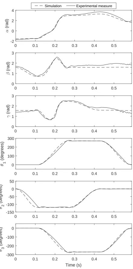 Figure 1.9 – Orientation of link 1 in space expressed with Euler angles α, β, γ following a ZXZ convention