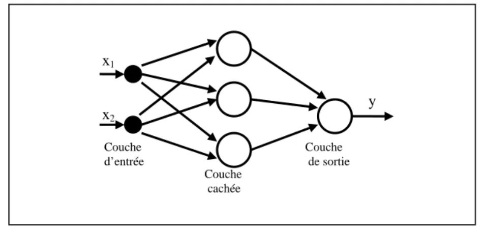 Figure 1.3 : réseau MLP à deux couches 