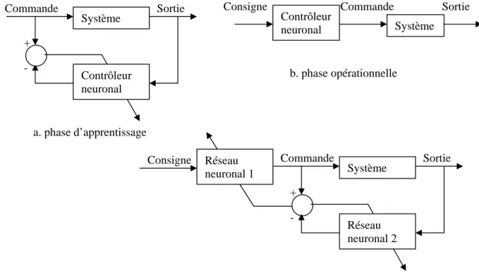 Figure 1.5 : commande directe par modèle inverse (apprentissage général) 