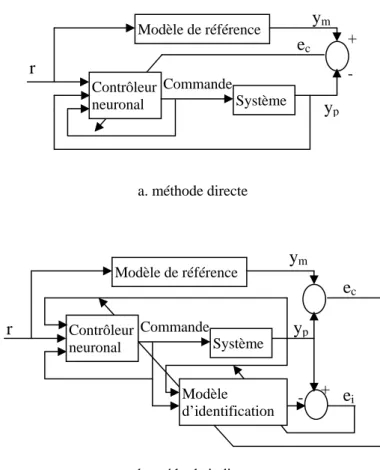 Figure 1.7 : Commande adaptative à modèle de référence 