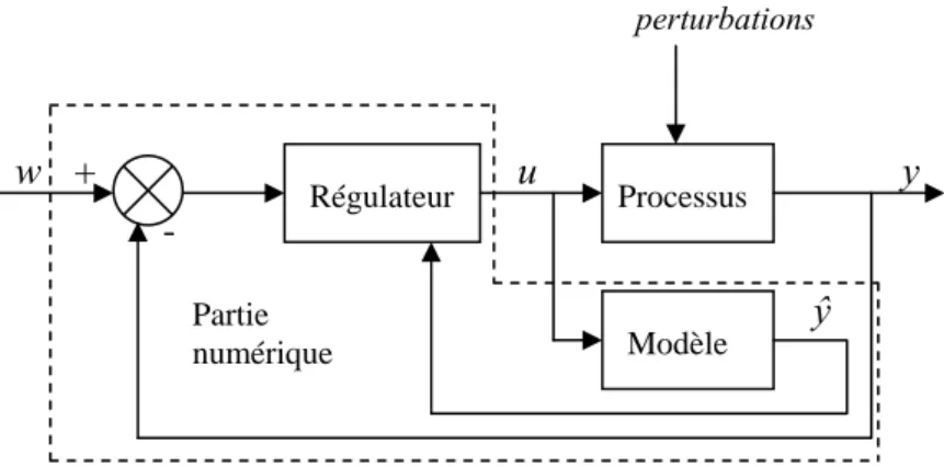 Figure 2.2 : Schéma de principe d’une commande prédictive à base d’un modèle 