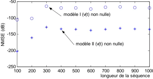 Figure 3.10 : Valeurs de NMSE en fonction du nombre d’échantillons des données de test 