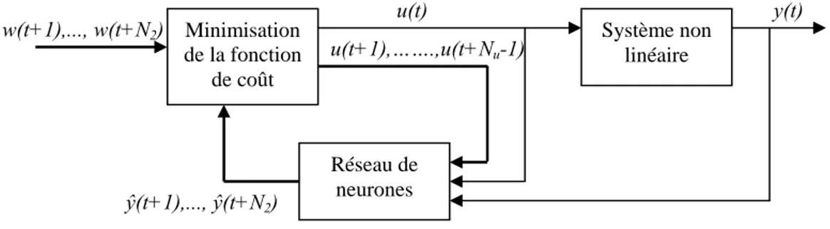 Figure 4.1 : Schéma de principe d’une commande prédictive à base d’un modèle neuronal 