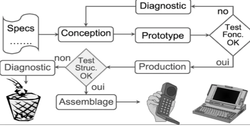 Figure II.2:  Fabrication des Circuits.   