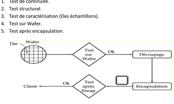 Figure II.3 : Test de production.   