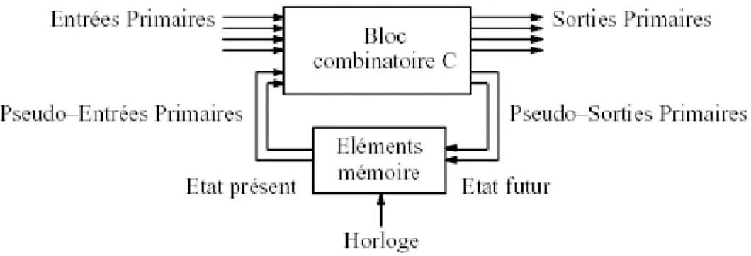 Figure II.6: Représentation d’un circuit séquentiel. 