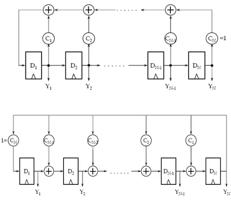 Figure II.20: Les différents types de LFSR 