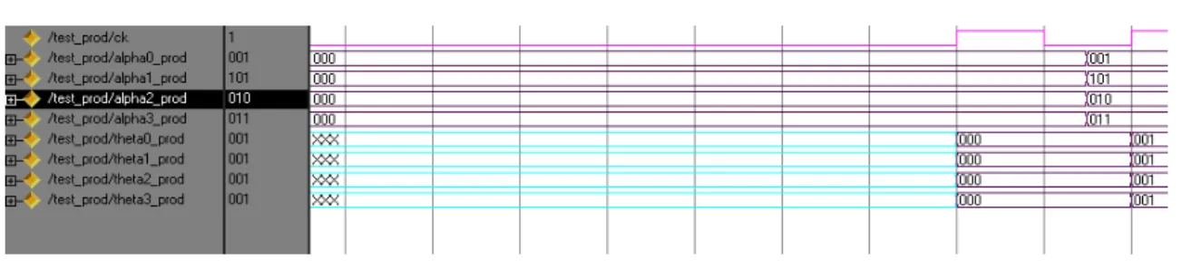 Figure III.25: Simulation du bloc «  Prod » 