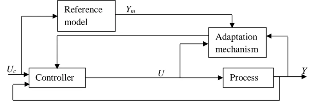 Figure 1.6    Block diagram of the gain-scheduling control. 