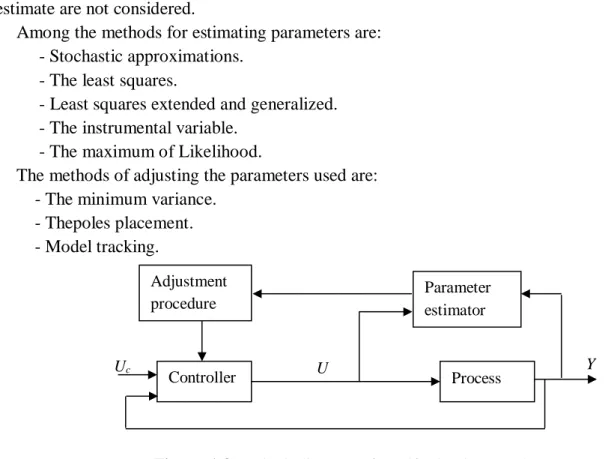 Figure 1.8    Block diagram of a self-adaptive regulator. 