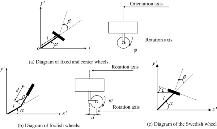 Figure 1.11    Diagram of the different wheels types of the mobile platforms  1.5.4. Kinematic modeling 