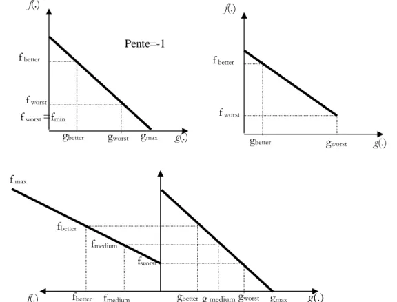 Figure 2.3    Fitness function, a) direct transformation,b) windowing, c) linear change of scale