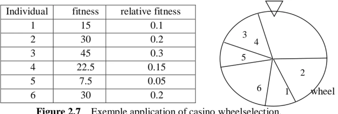 Figure 2.7    Exemple application of casino wheelselection. 