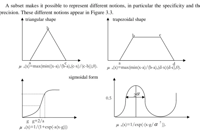 Figure 3.3    Form of membership functions. 