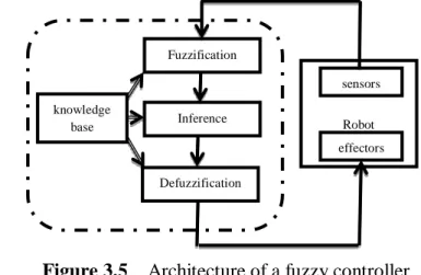 Figure 3.5    Architecture of a fuzzy controller. 